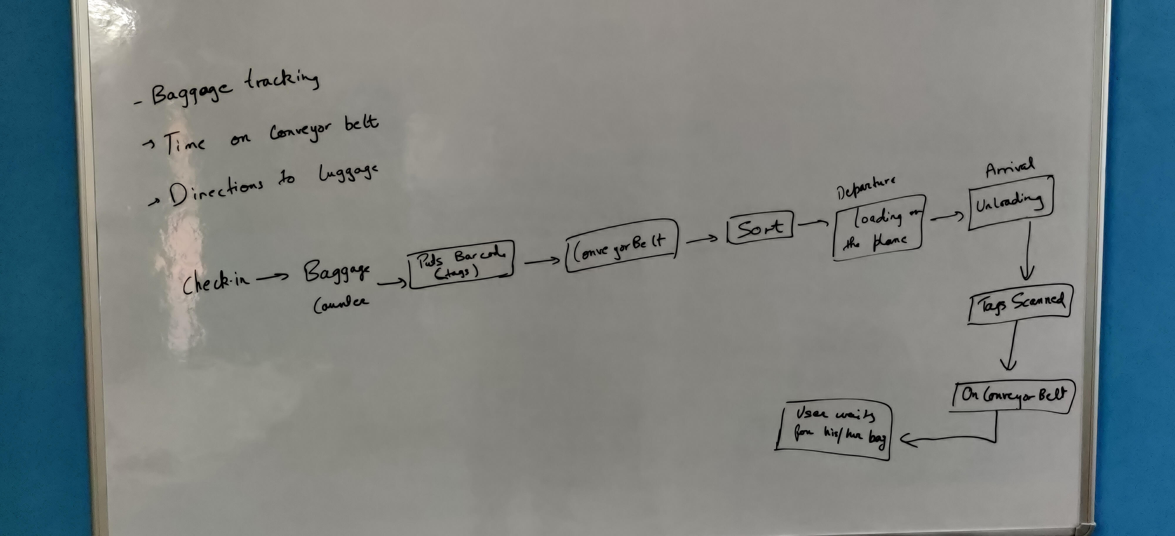 Normal flow for baggage check-in at airport